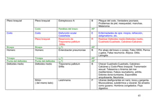 Plexo braquial Plexo braquial Estreptococo A B Pliegue del codo. Verdadera psoriasis.
Problemas de piel, resequedad, manchas.
Melanoma
Codo Parálisis del brazo AP
Codo Codo Disfunción ocular
Castañeda
E Enfermedades de ojos: miopía, refracción,
astigmatismo, etc.
Plexo braquial Reservorio de
Treponema pallidum
Sífilis
R Rastrear Deltoides medio-Deltoides medio,
Cuadrado-Cuadrado, Calcáneo-Calcáneo
Bíceps Bíceps (¿?) AP
Húmero Húmero Enterobacter pneumoniae B Por abajo del brazo o conejo. Falso SIDA. Perros
y gatos. Falsa neumonía. Atípica. Otitis.
Laringitis
Tríceps Tríceps (¿?) AP
Punta del deltoides Punta del deltiodes (¿?) AP
Deltoides medio Deltoides medio Treponema pallidum
Sífilis
B Checar Cuadrado-Cuadrado, Calcáneo-
Calcáneo y Codo-Plexo braquial. Transmisión
sexual. Talasemia o Anemia del mar
mediterráneo. Falsos reumatismo, artritis.
Dolores dorso-lumbares. Espondilitis
anquilosante. Neurioma
Riñón
( del mismo lado)
Leishmania P Ulceras desfigurantes en nariz, boca y garganta.
Mucocutánea, subdérmica y visceral. Se arrastra
como gusano. Hombros congelados. Flujo
digestivo
45
 