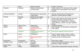 Píloro Micelio intestinal H Hongos y levaduras.
Testículo Testículo Disfunción de testículos
Yersinia pestis
D
B
Labios menores. Tos. Bronquitis. Flujo vaginal.
Azoospermia. Falsa diabetes. Dolor bajo de
espalda
Conducto deferente Laringe Mycobacterium tuberculosis
Tuberculosis
B Rastrear Supraespinoso-Supraespinoso.
Abscesos. Falsa esclerosis múltiple
Próstata Próstata Disfunción de próstata D
Recto Papilomavirus / VPH V Checar Labio superior-Labio inferior, Ano-Ano,
Escápula-Escápula, Esófago-Duodeno y
Triángulo de E.-Triángulo de E. y Vesícula-
Uretra. Miomas y quistes. Verrugas vaginales.
Cáncer
Clítoris Pelvis / Sacro Espiroqueta B Trastornos pélvicos.
Vagína Vagína
Vagína
Yersinia pestis
Reservorio de Virus
Yolanda
B
R
Falsa diabetes. Tos. Bronquitis. Azoospermia.
Flujo vaginal
Garganta Staphylococcus aeurus
coagulasa (+)
AP Infecciones vaginales. Falsa neumonía
Uretra Uretra Coronavirus V Checar Uretero-Uretero. Gatos y conejos.
Uretritis. Cistitis. Sangrado uretral. Escosor
Insuficiencia renal. Falsa psoriasisUretra Reservorio de Virus
Fox
R
Suprapúbico Suprapúbico HTLV 2 V Entre pubis y vejiga.
Pudendo / Vulva Pudendo / Vulva Parotiditis
Paperas
V Checar Paratiroides-Paratiroides. Afecta
testículos y vejiga. Infertilidad
Anexo sexual Ano Paramoxovirus V
Vejiga Vejiga Estreptococo G B Checar Plexo braquial-Plexo braquial. Psoriasis.
52
 