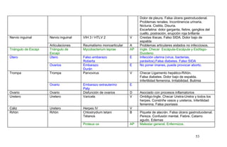 Dolor de pleura. Falsa úlcera gastroduodenal.
Problemas renales. Incontinencia urinaria.
Nicturia. Cistitis. Disuria.
Escarlatina: dolor garganta, fiebre, ganglios del
cuello, postración, erupción roja brillante
Nervio inguinal Nervio inguinal VIH 3 / HTLV 2 V Crestas ilíacas. Falso SIDA. Dolor bajo de
espalda
Articulaciones Reumatismo monoarticular A Problemas articulares aislados no infecciosos.
Triángulo de Escapi Triángulo de
Escapi
Mycobacterium leprae AP Ingle. Checar Escápula-Escápula y Esófago-
Duodeno
Útero Útero Falso embarazo
Roberta
E Infección uterina (virus, bacterias,
parásitos).Falsa diabetes. Falso SIDA
Ovarios Embarazo
Durán
E No poner imanes, puede provocar aborto.
Trompa Trompa Parvovirus V Checar Ligamento hepático-Riñón.
Falsa diabetes. Dolor bajo de espalda.
Infertilidad femenina. Irritabilidad. Bulimia
Ovario Embarazo extrauterino
Paty
E
Ovario Ovario Disfunción de ovarios D Asociado con procesos inflamatorios
Uretero Uretero Varicela V Ombligo-Ingle. Checar Uretra-Uretra y todos los
herpes. Constriñe vasos y ureteros. Infertilidad
femenina. Falsa psoriasis
Cáliz Uretero Herpes IV V
Riñón Riñón Chlostrydium tetani
Tétanos
B Piquete de alacrán. Falsa úlcera gastroduodenal.
Pereza. Confusión mental. Fiebre. Catarro
agudo. Edemas
Proteus ox AP Malestar general. Enfermizos.
53
 