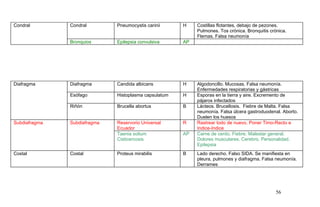 Condral Condral Pneumocystis carinii H Costillas flotantes, debajo de pezones.
Pulmones. Tos crónica. Bronquitis crónica.
Flemas. Falsa neumonía
Bronquios Epilepsia convulsiva AP
Diafragma Diafragma Candida albicans H Algodoncillo. Mucosas. Falsa neumonía.
Enfermedades respiratorias y gástricas
Esófago Histoplasma capsulatum H Esporas en la tierra y aire. Excremento de
pájaros infectados
Riñón Brucella abortus B Lácteos. Brucellosis. Fiebre de Malta. Falsa
neumonía. Falsa úlcera gastroduodenal. Aborto.
Duelen los huesos
Subdiafragma Subdiafragma Reservorio Universal
Ecuador
R Rastrear todo de nuevo. Poner Timo-Recto e
Indice-Indice
Taenia solium
Cisticercosis
AP Carne de cerdo. Fiebre. Malestar general.
Dolores musculares. Cerebro. Personalidad.
Epilepsia
Costal Costal Proteus mirabilis B Lado derecho. Falso SIDA. Se manifiesta en
pleura, pulmones y diafragma. Falsa neumonía.
Derrames
56
 