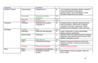 ventricular Ana Alicia
Cardias / Corazón Suprarrenales Estreptococo B B A la izquierda de Apéndice xifoides y Dorsal 5 /
broche del brassiere. Falsa úlcera
gastroduodenal. Várices esofágicas. Fiebre
reumática. Alteraciones del cardias
Coronarias Obstrucción del flujo
sanguíneo
AP
Páncreas Envidia PE
Vejiga Resentimiento PE
Pericardio Pericardio Staphylococcus aureus
cuagulasa (+)
B Costillas flotantes. Rastrear Apéndice-Pleura.
Falso reumatismo. Deformación congénita
intrauterina. Arritmias. Taquicardia. Infarto.
Escoliosis dorsal ideopática. Falsa neumonía
Estómago Corazón Gula PE
Estómago Disfunción del estómago D Acidez. Inflamación y cólicos estomacales.
Gases y eructos. Inapetentes
Suprarrenales Sarampión V Gastritis. Falsa úlcera gastroduodenal. Epilepsia.
Sangrado. Sube y baja la presión arterial. Falsa
diabetes. Dermatitis y prurito
Hígado Bajar de peso AP
Píloro Chlostrydium perfringes B Epilepsia. Intoxicación alimenticia. Infecciones
uterinas por heridas o intervenciones quirúrgicas.
Intolerancias
Duodeno Reservorio de Herpes R Rastrear todos los herpes
Píloro Píloro Intoxicación por medicinas A
Riñón Amebeasis intestinal
Amibas
P Falsa diabetes. Absceso hepático. Sabor de
boca a metal
58
 