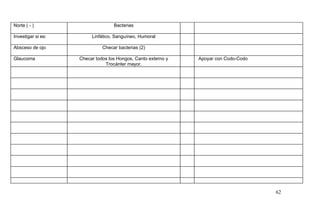 Norte ( - ) Bacterias
Investigar si es: Linfático, Sanguíneo, Humoral
Absceso de ojo Checar bacterias (2)
Glaucoma Checar todos los Hongos, Canto externo y
Trocánter mayor.
Apoyar con Codo-Codo
62
 