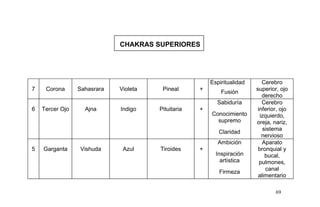 CHAKRAS SUPERIORES
7 Corona Sahasrara Violeta Pineal +
Espiritualidad
Fusión
Cerebro
superior, ojo
derecho
6 Tercer Ojo Ajna Indigo Pituitaria +
Sabiduría
Conocimiento
supremo
Claridad
Cerebro
inferior, ojo
izquierdo,
oreja, nariz,
sistema
nervioso
5 Garganta Vishuda Azul Tiroides +
Ambición
Inspiración
artística
Firmeza
Aparato
bronquial y
bucal,
pulmones,
canal
alimentario
69
 