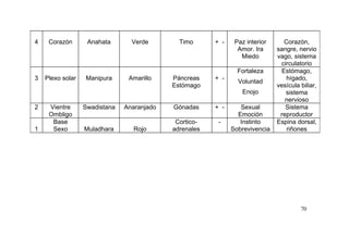 70
4 Corazón Anahata Verde Timo + - Paz interior
Amor. Ira
Miedo
Corazón,
sangre, nervio
vago, sistema
circulatorio
3 Plexo solar Manipura Amarillo Páncreas
Estómago
+ -
Fortaleza
Voluntad
Enojo
Estómago,
hígado,
vesícula biliar,
sistema
nervioso
2 Vientre
Ombligo
Swadistana Anaranjado Gónadas + - Sexual
Emoción
Sistema
reproductor
1
Base
Sexo Muladhara Rojo
Cortico-
adrenales
- Instinto
Sobrevivencia
Espina dorsal,
riñones
 