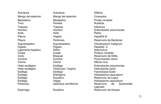 Subclavia Subclavia Difteria
Mango del esternón Mango del esternón Coxsackie
Mediastino Mediastino Proteo mirabilis
Timo Parietal Rubéola
Tráquea Tráquea Influenza
Húmero Húmero Enterobacter pneumoniae
Axila Axila Rabia
Pleura Hígado Hepatitis B
Pleura Peritoneo Reservorio de Bacterias
Suprahepático Suprahepático Chlostriydium malignum
Hígado Hígado Hepatitis C
Ligamento hepático Riñón Adenovirus
Costal Costal Proteus mirabilis
Codo Braquial Reservorio de Sífilis
Condral Condral Pneumosistis carinii
Carina Carina Aftosa virus
Hiato esofágico Esófago Enterobacter pneumoniae
Hiato esofágico Testículos / Vagína Helicobacter pylori
Esófago
Esófago
Esófago
Esófago
Esófago
Diafragma
Duodeno
Vejiga
Fasciolopsis buski
Histoplasma capsulatum
Reservorio de Lepra
Histoplasma capsulatum
Peritoneo Apéndice vermiforme Reservorio de Gardnerella
vaginalis
Estómago Duodeno Reservorio de Herpes
72
 