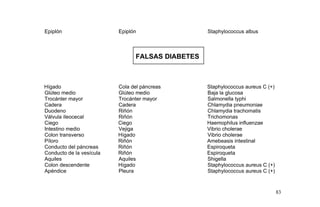Epiplón Epiplón Staphylococcus albus
FALSAS DIABETES
Hígado Cola del páncreas Staphylococcus aureus C (+)
Glúteo medio Glúteo medio Baja la glucosa
Trocánter mayor Trocánter mayor Salmonella typhi
Cadera Cadera Chlamydia pneumoniae
Duodeno Riñón Chlamydia trachomatis
Válvula iIeocecal Riñón Trichomonas
Ciego Ciego Haemophilus influenzae
Intestino medio Vejiga Vibrio cholerae
Colon transverso Hígado Vibrio cholerae
Píloro Riñón Amebeasis intestinal
Conducto del páncreas Riñón Espiroqueta
Conducto de la vesícula Riñón Espiroqueta
Aquiles Aquiles Shigella
Colon descendente Hígado Staphylococcus aureus C (+)
Apéndice Pleura Staphylococcus aureus C (+)
83
 