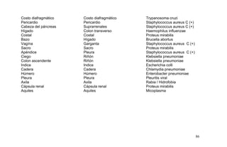 Costo diafragmático Costo diafragmático Trypanosoma cruzi
Pericardio Pericardio Staphylococcus aureus C (+)
Cabeza del páncreas Suprarrenales Staphylococcus aureus C (+)
Hígado Colon transverso Haemophilus influenzae
Costal Costal Proteus mirabilis
Bazo Hígado Brucella abortus
Vagína Garganta Staphylococcus aureus C (+)
Sacro Sacro Proteus mirabilis
Apéndice Pleura Staphylococcus aureus C (+)
Ciego Riñón Klebsiella pneumoniae
Colon ascendente Riñón Klebsiella pneumoniae
Indice Indice Escherichia colli
Cadera Cadera Chlamydia pneumoniae
Húmero Húmero Enterobacter pneumoniae
Pleura Pleura Pleuritis viral
Axila Axila Rabia / Hidrofobia
Cápsula renal Cápsula renal Proteus mirabilis
Aquiles Aquiles Micoplasma
86
 