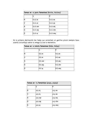 Temas en -α pura femeninos (δειλία, δειλίας)
S P
N δειλί-α δειλί-αι
V δειλί-α δειλί-αι
A δειλί-αν δειλί-ας
G δειλί-ας δειλι-ῶν
D δειλί-ᾳ δειλί-αις
En la primera declinación (en todas sus variantes), el genitivo plural siempre lleva
acento circunflejo sobre la omega (ω) de la desinencia.
Temas en -α mixta femeninos (δόξα, δόξης)
S P
N δόξ-α δόξ-αι
V δόξ-α δόξ-αι
A δόξ-αν δόξ-ας
G δόξ-ης δοξ-ῶν
D δόξ-ῃ δόξ-αις
Temas en –η femeninos (μάχη, μάχης)
S P
N μάχ-η μάχ-αι
V μάχ-η μάχ-αι
A μάχ-ην μάχ-ας
G μάχ-ης μαχ-ῶν
D μάχ-ῃ μάχ-αις
 