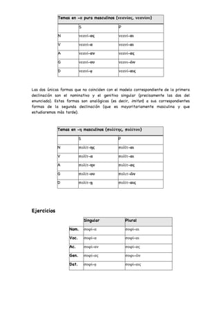 Las dos únicas formas que no coinciden con el modelo correspondiente de la primera
declinación son el nominativo y el genitivo singular (precisamente las dos del
enunciado). Estas formas son analógicas (es decir, imitan) a sus correspondientes
formas de la segunda declinación (que es mayoritariamente masculina y que
estudiaremos más tarde).
Temas en -η masculinos (πολίτης, πολίτου)
S P
N πολίτ-ης πολῖτ-αι
V πολῖτ-α πολῖτ-αι
A πολίτ-ην πολίτ-ας
G πολίτ-ου πολιτ-ῶν
D πολίτ-ῃ πολίτ-αις
Ejercicios
Singular Plural
Nom. σοφί-α σοφί-αι
Voc. σοφί-α σοφί-αι
Ac. σοφί-αν σοφί-ας
Gen. σοφί-ας σοφι-ῶν
Dat. σοφί-ᾳ σοφί-αις
Temas en -α pura masculinos (νεανίας, νεανίου)
S P
N νεανί-ας νεανί-αι
V νεανί-α νεανί-αι
A νεανί-αν νεανί-ας
G νεανί-ου νεανι-ῶν
D νεανί-ᾳ νεανί-αις
 