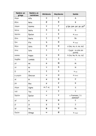 Nombre en
griego
Nombre en
castellano
Minúscula Mayúscula Sonido
ἄλφα Alfa α Α A
βῆτα Beta β Β B
γάμμα Gamma γ Γ g (ga, gue, gui, go, gu)*
δέλτα Delta δ Δ D
ἔψυλόν Épsilon ε Ε e (breve)
ζῆτα Dseta ζ Ζ Ds
ἦτα Eta η Η e (larga)
θῆτα Zeta θ Θ z (za, ce, ci, zo, zu)
ἰῶτα Iota Ι Ι i (¡ojo! , la iota sin
punto)
κάππα Kappa κ Κ k (ca, ke, ki, co, cu)
λάμβδα Lambda λ Λ L
μῦ Mi μ Μ M
νῦ Ni ν Ν N
ξῖ Xi ξ Ξ x (ks)
o μικρόν Ómicron ο Ο o (breve)
πῖ Pi π Π P
ῥῶ Rho ρ Ρ R
σῖγμα Sigma σ / -ς Σ S
ταῦ Tau τ Τ T
ὖψιλόν Ípsilon υ Υ u francesa / ü
alemana*
φῖ Fi φ Φ F
χῖ Ji χ Χ J
ψῖ Psi ψ Ψ Ps
ὦμέγα Omega ω Ω o (larga)
 