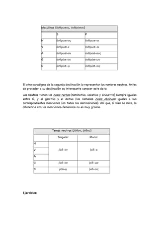 Maculinos (ἄνθρωπος, ἀνθρώπου)
S P
N ἄνθρωπ-ος ἄνθρωπ-οι
V ἄνθρωπ-ε ἄνθρωπ-οι
A ἄνθρωπ-ον ἀνθρώπ-ους
G ἀνθρώπ-ου ἀνθρώπ-ων
D ἀνθρώπ-ῳ ἀνθρώπ-οις
El otro paradigma de la segunda declinación lo representan los nombres neutros. Antes
de proceder a su declinación es interesante conocer este dato:
Los neutros tienen los casos rectos (nominativo, vocativo y acusativo) siempre iguales
entre sí, y el genitivo y el dativo (los llamados casos oblicuos) iguales a sus
correspondientes masculinos (en todas las declinaciones). Así que, si bien se mira, la
diferencia con los masculinos-femeninos no es muy grande.
Ejercicios:
Temas neutros (ῥόδον, ῥόδου)
Singular Plural
N
ῥόδ-ον ῥόδ-α
V
A
G ῥόδ-ου ῥόδ-ων
D ῥόδ-ῳ ῥόδ-οις
 