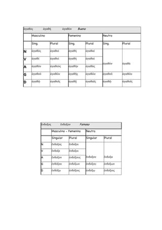 ἀγαθός ἀγαθή ἀγαθόν Bueno
Masculino Femenino Neutro
Sing. Plural Sing. Plural Sing. Plural
N ἀγαθός ἀγαθοί ἀγαθή ἀγαθαί
ἀγαθόν ἀγαθά
V ἀγαθέ ἀγαθοί ἀγαθή ἀγαθαί
A ἀγαθόν ἀγαθούς ἀγαθήν ἀγαθάς
G ἀγαθοῦ ἀγαθῶν ἀγαθῆς ἀγαθῶν ἀγαθοῦ ἀγαθῶν
D ἀγαθῷ ἀγαθοῖς ἀγαθῇ ἀγαθαῖς ἀγαθῷ ἀγαθοῖς
ἔνδοξος ἔνδοξον Famoso
Masculino - Femenino Neutro
Singular Plural Singular Plural
N ἔνδοξος ἔνδοξοι
ἔνδοξον ἔνδοξα
V ἔνδοξε ἔνδοξοι
A ἔνδοξον ἐνδόξους
G ἐνδόξου ἐνδόξων ἐνδόξου ἐνδόξων
D ἐνδόξῳ ἐνδόξοις ἐνδόξῳ ἐνδόξοις
 