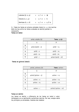 Labiales (β, π, φ) + -ς / -σ > ψ
Velares (γ, κ, χ) + -ς / -σ > ξ
Dentales (δ, τ, θ) + -ς / -σ > ς / σ
2.- Todos los temas en oclusiva animados toman la -ς, y los neutros
(sólo los hay entre los temas acabados en dental) pierden la
consonante.
Temas en labial:
φλέψ, φλεβός (ἡ) Tema: φλεβ-
S P
N
φλέψ (φλέβ - ς) φλέβ – ες
V
A φλέβ - α φλέβ – ας
G φλεβ - ός φλεβ - ῶν
D φλεβ - ί φλεψί (φλεβ - σί)
Temas en gutural (velar):
φύλαξ, φύλακος (ὁ) Tema: φυλακ-
S P
N
φύλαξ (φύλακ - ς) φύλακ – ες
V
A φύλακ - α φύλακ – ας
G φύλακ - ος φυλάκ – ων
D φύλακ - ι φύλαξι (φύλακ - σι)
Temas en dental:
Los temas en dental, a diferencia de los temas en labial y velar,
contemplan en su declinación sustantivos neutros. Por eso, aunque sobre
los principios ya estudiados, tenemos dos modelos:
 