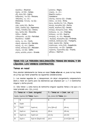 TEMA VII: LA TERCERA DECLINACIÓN: TEMAS EN NASAL Y EN
LÍQUIDA. LOS VERBOS CONTRACTOS.
Temas en nasal
Para abordar debidamente los temas en nasal (todos ellos en -ν, pues no hay temas
en-μ) hay que tener presentes las siguientes consideraciones:
1.- Las nasales seguidas de -ς desaparecen, sin dejar alargamiento compensatorio
(dato a tener en cuenta para las desinencias que empiezan por -ς / -σ (nominativo
singular y dativo plural).
2.- Sólo toman -ς como marca de nominativo singular aquellos temas a los que a la
nasal precede una ι (ῥίς, ῥινός).
ἀγγέλλω.- Anunciar.
ἀγρός, -οῦ (ὁ).- Campo.
αἶξ, αἰγός (ἡ).- Cabra.
ἄνθρωπος, -ου (ὁ).- Persona.
Ἀθηναῖος, -α, -ον.-
Ateniense. Ἀττικῆ, -ῆς (ἡ).-
Ática.
γύψ, γυπός (ὁ).- Buitre.
ἐλπίς, ἐλπίδος (ἡ).- Esperanza.
Ἑλλάς, Ἑλλάδος (ἡ).- Grecia.
ἔρις, ἔριδος (ἡ).- Discordia.
ἐσθίω.- Comer.
εὐδαιμονία, -ας (ἡ).- Felicidad.
θεραπεύω.- Cuidar.
κενός, -ή, -όν.- Vacío.
κῆρυξ, κήρυκος (ὁ).- Heraldo.
κοινός, -ή, -όν.- Común.
κόλαξ, κόλακος (ὁ).- Adulador.
κύριος, -ου (ὁ).- Señor.
μέγας, μεγάλη, μέγαν.- Grande
μελαίνη.- Negro.
νεκρός, -ά, -όν.-
Muerto νομίζω.-
Considerar.
οἰκέτης, οἰκέτου (ὁ).- Criado.
ὅπλον, -ου (τό).- Arma.
ὄρνις, ὄρνιθος (ἡ / ὁ).- Pájaro.
πατρίς, πατρίδος (ἡ).- Patria.
πέρδιξ, πέρδικος (ἡ).- Perdiz.
πνεῦμα, πνεύματος (τό).- Aire.
πολέμιος, -α, -ον.- Enemigo.
πόλεμος, -ου (ὁ).- Guerra.
πονηρός, -ά, -όν.- Malvado.
πυραμίς, πυραμίδος (ἡ).- Pirámide.
σάλπιγξ, σάλπιγγος (ἡ).- Trompeta.
σάρξ, σαρκός (ἡ).- Carne.
στράτευμα, -ατος (τό).- Expedición.
στρατιώτης, -ου (ὁ).- Soldado.
τυραννίς, τυραννίδος (ἡ).- Tiranía.
φθείρω.- Destruir.
7.- Temas en -ν (nom. alargado)
λιμήν, λιμένος (ὁ) Tema: λιμεν-
7.- Temas en -ν (nom. con -ς)
ῥίς, ῥινός (ὁ) Tema: ῥιν-
S P S P
N λιμήν
λιμέν-ες ῥί-ς (ῥίν-ς) ῥῖν-ες
V λιμήν
A λιμέν-α λιμέν-ας ῥῖν-α ῥῖν-ας
G λιμέν-ος λιμέν-ων ῥιν-ός ῥιν-ῶν
D λιμέν-ι λιμέ-σι (λιμέν-σι) ῥιν-ί ῥι-σί (ῥιν-σί)
 