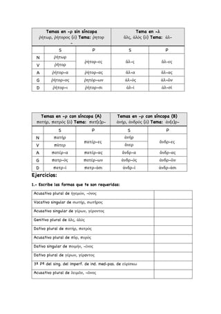 Ejercicios:
1.- Escribe las formas que te son requeridas:
Acusativo plural de ἡγεμών, -όνος
Vocativo singular de σωτήρ, σωτῆρος
Acusativo singular de γέρων, γέροντος
Genitivo plural de ἅλς, ἁλός
Dativo plural de πατήρ, πατρός
Acusativo plural de πῦρ, πυρός
Dativo singular de ποιμήν, -ένος
Dativo plural de γέρων, γέρoντος
3ª Pª del sing. del imperf. de ind. med-pas. de εὑρίσκω
Acusativo plural de λειμῶν, -ῶνος
Temas en -ρ sin síncopa
ῥήτωρ, ῥήτορος (ὁ) Tema: ῥητορ
-
Tema en -λ
ἅλς, ἁλός (ὁ) Tema: ἁλ-
S P S P
N ῥήτωρ
ῥήτορ-ες ἅλ-ς ἅλ-ες
V ῥῆτορ
A ῥήτορ-α ῥήτορ-ας ἅλ-α ἅλ-ας
G ῥήτορ-ος ῥητόρ-ων ἁλ-ός ἁλ-ῶν
D ῥήτορ-ι ῥήτορ-σι ἁλ-ί ἁλ-σί
Temas en -ρ con síncopa (A)
πατήρ, πατρός (ὁ) Tema: πατ(ε)ρ-
Temas en -ρ con síncopa (B)
ἀνήρ, ἀνδρός (ὁ) Tema: ἀν(ε)ρ-
S P S P
N πατήρ
πατέρ-ες
ἀνήρ
ἄνδρ-ες
V πάτερ ἄνερ
A πατέρ-α πατέρ-ας ἄνδρ-α ἄνδρ-ας
G πατρ-ός πατέρ-ων ἀνδρ-ός ἀνδρ-ῶν
D πατρ-ί πατρ-άσι ἀνδρ-ί ἀνδρ-άσι
 