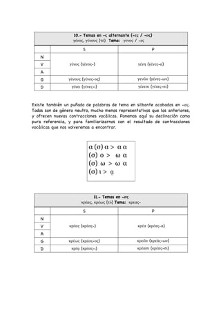 10.- Temas en -ς alternante (-ες / -ος)
γένος, γένους (τό) Tema: γενος / -ες
S P
N
γένος (γένος-) γένη (γένες-α)
V
A
G γένους (γένες-ος) γενῶν (γένες-ων)
D γένει (γένες-ι) γένεσι (γένες-σι)
Existe también un puñado de palabras de tema en silbante acabados en -ας.
Todos son de género neutro, mucho menos representativos que los anteriores,
y ofrecen nuevas contracciones vocálicas. Ponemos aquí su declinación como
pura referencia, y para familiarizarnos con el resultado de contracciones
vocálicas que nos volveremos a encontrar.
11.- Temas en -ας
κρέας, κρέως (τό) Tema: κρεας-
S P
N
κρέας (κρέας-) κρέα (κρέας-α)
V
A
G κρέως (κρέας-ος) κρεῶν (κρεάς-ων)
D κρέᾳ (κρέας-ι) κρέασι (κρέας-σι)
α (σ) α > α α
(σ) ο > ω α
(σ) ω > ω α
(σ) ι > ᾳ
 