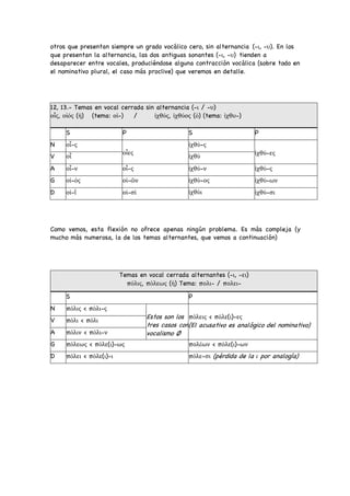 otros que presentan siempre un grado vocálico cero, sin alternancia (-ι, -υ). En los
que presentan la alternancia, las dos antiguas sonantes (-ι, -υ) tienden a
desaparecer entre vocales, produciéndose alguna contracción vocálica (sobre todo en
el nominativo plural, el caso más proclive) que veremos en detalle.
12, 13.- Temas en vocal cerrada sin alternancia (-ι / -υ)
οἶς, οἰός (ἡ) (tema: οἰ-) / ἰχθύς, ἰχθύος (ὁ) (tema: ἰχθυ-)
S P S P
N οἶ-ς
οἶες
ἰχθύ-ς
ἰχθύ-ες
V οἶ ἰχθύ
A οἶ-ν οἶ-ς ἰχθύ-ν ἰχθύ-ς
G οἰ-ός οἰ-ῶν ἰχθύ-ος ἰχθύ-ων
D οἰ-ΐ οἰ-σί ἰχθύι ἰχθύ-σι
Como vemos, esta flexión no ofrece apenas ningún problema. Es más compleja (y
mucho más numerosa, la de los temas alternantes, que vemos a continuación)
Temas en vocal cerrada alternantes (-ι, -ει)
πόλις, πόλεως (ἡ) Tema: πολι- / πολει-
S P
N πόλις < πόλι-ς
Estos son los
tres casos con
vocalismo Ø
πόλεις < πόλε(ι)-ες
(El acusativo es analógico del nominativo)
V πόλι < πόλι
A πόλιν < πόλι-ν
G πόλεως < πόλε(ι)-ως πολέων < πόλε(ι)-ων
D πόλει < πόλε(ι)-ι πόλε-σι (pérdida de la ι por analogía)
 