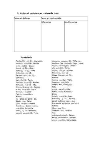 5. Ordena el vocabulario en la siguiente tabla:
Temas en diptongo Temas en vocal cerrada
Alternantes No alternantes
Vocabulario
Ἀγαθoκλῆς, -οῦς (ὁ).- Agatocles.
αἴσθησις, -εως (ἡ).- Sentido.
αἰτία, -ας (ἡ).- Causa.
ἀκουή, -ῆς (ἡ).- Oído.
ἄμπελος, -ου (ἡ).- Viña.
ἄνθρωπος, -ου (ὁ).-
Persona. ἀρχή, -ῆς (ἡ).-
Comienzo.
ἀφή, -ῆς (ἡ).- Tacto.
Ἀχιλλεύς, -εως (ὁ).- Aquiles
βασιλεύς, -εως (ὁ).- Rey.
βότρυς, βότρυος (ὁ).- Racimo.
γεῦσις, -εως (ἡ).- Gusto.
δύναμις, - εως (ἡ).-
Fuerza. ἐγκωμιάζω.-
Alabar.
ἐκ.- (prep. de gen.).- De,
desde. ἔχω.- Tener.
ζῷον, -ου (τό).- Animal.
θεραπεύω.- Cuidar. ἱερεύς,
-εως (ὁ).- Sacerdote.
καλός, -ή, -όν.- Hermoso.
καρπός, καρποῦ (ὁ).- Fruto.
κεραμεύς, κεραμέως (ὁ).- Alfarero.
λαμβάνω (aor. ἔλαβον).- Coger, tomar.
λειμών, λειμῶνος (ὁ).- Prado.
μῦς, μυός (ὁ).- Ratón.
νομεύς, -εως (ὁ).- Pastor.
Ὀδυσσεύς, -εως (ὁ).-
Ulises. Ὅμερος, -ου (ὁ).-
Homero.
ὄρασις, -εως (ἡ).- Vista.
ὄσφρησις, -εως (ἡ).-
Olfato. παῖς, παιδός (ὁ).-
Niño
πατρίς, πατρίδος (ἡ).-
Patria. πέντε (numeral).-
Cinco.
Πηλεύς, -εως (ὁ).- Peleo.
πολιτικός, -ή, -όν.- Político,
social. πολλάκις (adv.).- Con
frecuencia. πρόβατον, -ου (τό).-
Rebaño.
ὕβρις, -εως (ἡ).-
Soberbia. υἱός, -οῦ (ὁ).-
Hijo.
φοβέομαι (-οῦμαι).- Temer,
evitar. φυγαδεύω.- Expulsar.
φύσις, -εως (ἡ).- Naturaleza.
 