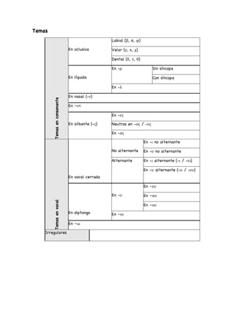 Temas
Temas
en
consonante
En oclusiva
Labial (β, π, φ)
Velar (γ, κ, χ)
Dental (δ, τ, θ)
En líquida
En -ρ Sin síncopa
Con síncopa
En -λ
En nasal (-ν)
En –ντ
En silbante (-ς)
En -ες
Neutros en -ος / -ες
En -ας
Temas
en
vocal
En vocal cerrada
No alternante
En -ι no alternante
En -υ no alternante
Alternante En -ι alternante (-ι / -ει)
En -υ alternante (-υ / -ευ)
En diptongo
En -υ
En –ευ
En –αυ
En –ου
En –οι
En –ω
Irregulares
 