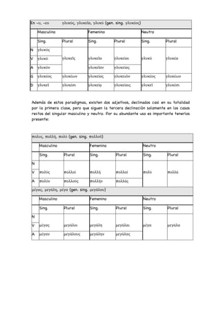 Además de estos paradigmas, existen dos adjetivos, declinados casi en su totalidad
por la primera clase, pero que siguen la tercera declinación solamente en los casos
rectos del singular masculino y neutro. Por su abundante uso es importante tenerlos
presente:
πολυς, πολλή, πολύ (gen. sing. πολλοῦ)
Masculino Femenino Neutro
Sing. Plural Sing. Plural Sing. Plural
N
πολύς πολλοί πολλή πολλαί πολύ πολλά
V
A πολύν πολλούς πολλήν πολλάς
μέγας, μεγάλη, μέγα (gen. sing. μεγάλου)
Masculino Femenino Neutro
Sing. Plural Sing. Plural Sing. Plural
N
μέγας μεγάλοι μεγάλη μεγάλαι μέγα μεγάλα
V
A μέγαν μεγάλους μεγάλην μεγάλας
En -υ, -ευ γλυκύς, γλυκεῖα, γλυκύ (gen. sing. γλυκέος)
Masculino Femenino Neutro
Sing. Plural Sing. Plural Sing. Plural
N γλυκύς
γλυκεῖς γλυκεῖα γλυκείαι γλυκύ γλυκέα
V γλυκύ
A γλυκύν γλυκεῖαν γλυκείας
G γλυκέος γλυκέων γλυκείας γλυκειῶν γλυκέος γλυκέων
D γλυκεῖ γλυκέσι γλυκείᾳ γλυκείαις γλυκεῖ γλυκέσι
 