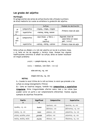 Los grados del adjetivo
Morfología:
En griego existen dos series de sufijos (mucho más utilizada la primera
de ellas) mediante los cuales se establece la gradación del adjetivo.
Sufijos Modedo de declinación
1ª
seri
e
comparativo -τερος, -τέρα, -τερον
Primera clase de adjs.
superlativo -τατος, τάτη, τατον
2ª
seri
e
comparativo -ίων (masc. y fem.), -
ιον
(neutro)
Segunda clase de
adjs.(tema en nasal,
gen. –ιονος)
superlativo -ιστος, -ίστη, -ιστον Primera clase de adjs.
Estos sufijos se añaden a la raíz del adjetivo en los de la primera clase,
y al tema en los de segunda y tercera clase. Aunque hay algunas
modificaciones concretas al añadir los sufijos, éstos se suelen reconocer
sin ningún problema:
μικρός → μικρό-τερ-ος, -α, -ον
κακός → κακίων, -ιον (Gen.: -ίον-ος)
κάκ-ιστ-ος, -η, -ον
σοφώ-τατ-ος, -η, -ον
NOTAS:
1.- Cuando la vocal última de la raíz es breve, la vocal que precede a los
sufijos se alarga (alargamiento rítmico).
2.- Como en nuestras lenguas, también hay comparativos y superlativos
irregulares. Estas irregularidades afectan sobre todo a las raíces (que
pueden variar en parte o ser completamente diferentes). Veamos algunos
ejemplos de adjetivos frecuentes:
Positiv
o
Significad
o
Comparativo Superlativo
ἀγαθός, -ή, -όν bueno
ἀμείνων, -ον ἄριστος, -η, -ον
βελτίων, -ον βέλτιστος, -η, -ον
κακός, -ή, -όν malo χείρων, -ον χείριστος, -η, -ον
μέγας, μεγάλη, μέγα grande μείζων, -ον μέγιστος, -η, -ον
πολύς, πολλή, πολύ mucho πλείων, -ον Πλείστος, -η, -ον
 