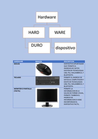 Hardware
HARD
DURO
WARE
dispositivo
HARDWARE IMAGEN DESCRIPCION
MOUSE DISPOSITIVOAPUNTADOR
QUE PERMITE EL
INGRESOSDE DATOS
EXISTEN EN TECNOLOGIAS
USB, PS2, INALAMBRICO,Y
BLUETOOTH.
TECLADO PERMITE EL INGRESO DE
DATOSAL COMPUTADOR Y
EXISTE EN TECNOLOGIAS
USB, PS2, INALAMBRICO,Y
BLUETOOTH.
MONITOR O PANTALLA
(TACTIL)
PERMITE LA
INFORMACION DELA
SALIDA DE FORMA VISUAL,
PERMITE TAMBIEN EL
INGRESODE
INFORMACION SIVIENE
INCORPORADOEL
DISPOSITIVOTACTIL.
 