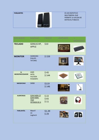 HADWARE MARCAS PRECIO +ANTIGUO +
MODERNO
TECLADO GENIUS HP,
APPLE
$10
MONITOR SAMSUNG
PHILIPS
TATUNG
$ 159
EL
MICROPROCESADOR
AMD
INTEL
FACHON
POWERPC
$ 45
$ 144
MICROFONO SM58 $119
$ 146
AUDIFONOS SONYMDR-Z7
SONYMDR-
7520
HIFIMAN HE-6
$ 22
$ 65
$ 11
PARLANTES. Maxell
LG
Logitech
$1,39
$ 29
PARLANTES ES UN DISPOTIVO
MULTIMEDIA QUE
PERMITE LA SALIDA DE
DATOSAL PUBLICO.
 