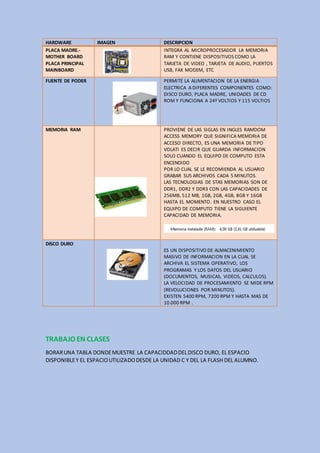 HARDWARE IMAGEN DESCRIPCION
PLACA MADRE.-
MOTHER BOARD
PLACA PRINCIPAL
MAINBOARD
INTEGRA AL MICROPROCESADOR LA MEMORIA
RAM Y CONTIENE DISPOSITIVOS COMO LA
TARJETA DE VIDEO , TARJETA DE AUDIO, PUERTOS
USB, FAX MODEM, ETC
FUENTE DE PODER PERMITE LA ALIMENTACION DE LA ENERGIA
ELECTRICA A DIFERENTES COMPONENTES COMO:
DISCO DURO, PLACA MADRE, UNIDADES DE CD
ROM Y FUNCIONA A 24º VOLTIOS Y 115 VOLTIOS
MEMORIA RAM PROVIENE DE LAS SIGLAS EN INGLES RAMDOM
ACCESS MEMORY QUE SIGNIFICA MEMORIA DE
ACCESO DIRECTO, ES UNA MEMORIA DE TIPO
VOLATI ES DECIR QUE GUARDA INFORMACION
SOLO CUANDO EL EQUIPO DE COMPUTO ESTA
ENCENDIDO
POR LO CUAL SE LE RECOMIENDA AL USUARIO
GRABAR SUS ARCHIVOS CADA 5 MINUTOS.
LAS TECNOLOGIAS DE STAS MEMORIAS SON DE
DDR1, DDR2 Y DDR3 CON LAS CAPACIDADES DE
256MB, 512 MB, 1GB, 2GB, 4GB, 8GB Y 16GB
HASTA EL MOMENTO. EN NUESTRO CASO EL
EQUIPO DE COMPUTO TIENE LA SIGUIENTE
CAPACIDAD DE MEMORIA.
DISCO DURO
ES UN DISPOSITIVO DE ALMACENIMIENTO
MASIVO DE INFORMACION EN LA CUAL SE
ARCHIVA EL SISTEMA OPERATIVO, LOS
PROGRAMAS Y LOS DATOS DEL USUARIO
(DOCUMENTOS, MUSICAS, VIDEOS, CALCULOS).
LA VELOCIDAD DE PROCESAMIENTO SE MIDE RPM
(REVOLUCIONES POR MINUTOS).
EXISTEN 5400 RPM, 7200 RPM Y HASTA MAS DE
10.000 RPM .
TRABAJO EN CLASES
BORARUNA TABLA DONDEMUESTRE LA CAPACIDDADDELDISCO DURO, EL ESPACIO
DISPONIBLEY EL ESPACIOUTILIZADODESDE LA UNIDAD C Y DEL LA FLASH DEL ALUMNO.
 