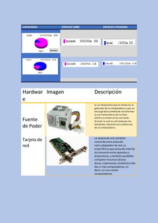 CAPACIDAD ESPACIO LIBRE ESPACIO UTILIZADO
Hardwar
e
Imagen Descripción
Fuente
de Poder
es un dispositivo quese monta en el
gabinete de la computadora y que se
encarga básicamentede transformar
la corrientealterna de la línea
eléctrica comercial en corriente
directa;la cuál es utilizada por los
elementos electrónicos y eléctricos
de la computadora.
Tarjeta de
red
La tarjetade red,también
conocidacomo placade
redo adaptador de red,es
el periférico que actúade interfaz
de conexiónentre aparatoso
dispositivos,ytambiénposibilita
compartirrecursos(discos
duros, impresoras,etcétera) entre
dos o más computadoras,es
decir,enuna redde
computadoras.
 