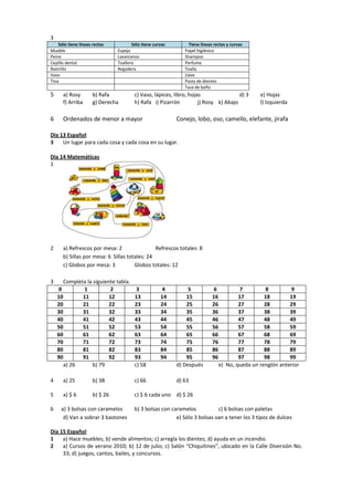 3
Sólo tiene líneas rectas Sólo tiene curvas Tiene líneas rectas y curvas
Mueble Espejo Papel higiénico
Peine Lavamanos Shampoo
Cepillo dental Toallero Perfume
Rastrillo Regadera Toalla
Vaso Llave
Tina Pasta de dientes
Taza de baño
5 a) Rosy b) Rafa c) Vaso, lápices, libro, hojas d) 3 e) Hojas
f) Arriba g) Derecha h) Rafa i) Pizarrón j) Rosy k) Abajo l) Izquierda
6 Ordenados de menor a mayor Conejo, lobo, oso, camello, elefante, jirafa
Día 13 Español
3 Un lugar para cada cosa y cada cosa en su lugar.
Día 14 Matemáticas
1
2 a) Refrescos por mesa: 2 Refrescos totales: 8
b) Sillas por mesa: 6 Sillas totales: 24
c) Globos por mesa: 3 Globos totales: 12
3 Completa la siguiente tabla.
0 1 2 3 4 5 6 7 8 9
10 11 12 13 14 15 16 17 18 19
20 21 22 23 24 25 26 27 28 29
30 31 32 33 34 35 36 37 38 39
40 41 42 43 44 45 46 47 48 49
50 51 52 53 54 55 56 57 58 59
60 61 62 63 64 65 66 67 68 69
70 71 72 73 74 75 76 77 78 79
80 81 82 83 84 85 86 87 88 89
90 91 92 93 94 95 96 97 98 99
a) 26 b) 79 c) 58 d) Después e) No, queda un renglón anterior
4 a) 25 b) 38 c) 66 d) 63
5 a) $ 6 b) $ 26 c) $ 6 cada uno d) $ 26
6 a) 3 bolsas con caramelos b) 3 bolsas con caramelos c) 6 bolsas con paletas
d) Van a sobrar 3 bastones e) Sólo 3 bolsas van a tener los 3 tipos de dulces
Día 15 Español
1 a) Hace muebles; b) vende alimentos; c) arregla los dientes; d) ayuda en un incendio.
2 a) Cursos de verano 2010; b) 12 de julio; c) Salón “Chiquitines”, ubicado en la Calle Diversión No.
33; d) juegos, cantos, bailes, y concursos.
 