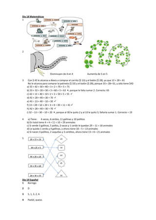 Día 18 Matemáticas
1
2
Disminuyen de 4 en 4 Aumenta de 5 en 5
3 Con $ 43 le alcanza a Alexis a comprar el carrito ($ 13) y el balón ($ 28), ya que 13 + 28 = 41
No le alcanza para comprar la patineta ($ 33) y el balón ($ 28), porque 33 + 28= 61, y sólo tiene $43
a) 33 + 42 = 30 + 40 + 3 + 2 = 70 + 5 = 75
b) 33 + 32 = 30 + 30 + 3 = 60 + 3 = 63 , porque le falta sumar 2. Correcto: 65
c) 42 + 13 = 40 + 10 + 2 + 3 = 50 + 5 = 55 
d) 42 + 28 = 40 + 30 = 70 
e) 43 – 13 = 40 – 10 = 30 
f) 13 + 28 = 10 + 20 + 3 + 8 = 30 + 11 = 41 
h) 42 + 28 = 40 + 30 = 70 
i) 32 – 13 = 30 – 10 = 20 , porque al 30 le quito 2 y al 13 le quito 3, faltaría sumar 1. Correcto = 19
4 a) Tiene: 4 vacas, 4 cerdos, 11 gallinas y 10 pollitos
b) En total tiene 4 + 4 + 11 + 10 = 29 animales
c) Si vende 3 gallinas, 5 pollos, 2 vacas y 1 cerdo le quedan 29 – 11 = 18 animales
d) Le queda 1 cerdo y 4 gallinas, y ahora tiene 18 – 5 = 13 animales
e) Si nacen 3 pollitos, 2 vaquillas y 3 cerditos, ahora tiene 13 + 8 = 21 animales
5
Día 19 Español
1 Borrego
2 D
3 5, 1, 3, 2, 4.
4 Pastel, queso.
 