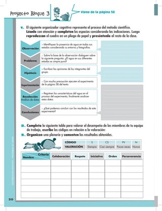 Proyecto Bloque 3
30
2. Completa la siguiente tabla para valorar el desempeño de los miembros de tu equipo
de trabajo, escribe los códigos en relación a la valoración:
3. Organicen una plenaria y comenten los resultados obtenidos.
Viene de la página 58
VALORACIÓN Siempre Casi siempre Pocas veces Nunca
CÓDIGO S CS PV N
Colaboración Respeto Iniciativa Orden PerseveranciaNombre
Criterio
DISTRIBUCIÓNGRATUITA–PROHIBIDASUVENTA
1. El siguiente organizador cognitivo representa el proceso del método científico.
Léanlo con atención y completen los espacios considerando las indicaciones. Luego
reproduzcan el cuadro en un pliego de papel y preséntenlo al resto de la clase.
Observación
Problema
Hipótesis
Experimentación
Conclusiones
Recolección
Análisis de datos
> Identifiquen la presencia de agua en todos sus
estados considerando su entorno y fotografías.
> Escriban las opiniones de los integrantes del
grupo.
> Registren las características del agua en el
proceso del experimento, finalmente analicen
estos datos.
> Sobre la base de la observación dialoguen sobre
la siguiente pregunta: ¿El agua en sus diferentes
estados es simpre pura?
> Con mucha precaución ejecuten el experimento
de la página 58 del texto.
> ¿Qué podemos concluir con los resultados de este
experimento?
 