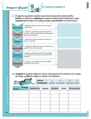 Proyecto Bloque4
44
2. Completa la siguiente tabla para valorar el desempeño de los miembros de tu equipo
de trabajo, escribe los códigos en relación a la valoración:
Viene de la página 76
VALORACIÓN Siempre Casi siempre Pocas veces Nunca
CÓDIGO S CS PV N
Colaboración Respeto Iniciativa Orden PerseveranciaNombre
Criterio
DISTRIBUCIÓNGRATUITA–PROHIBIDASUVENTA
1. El siguiente organizador cognitivo representa el proceso del método científico.
Léanlo con atención y completen los espacios considerando las indicaciones. Luego
reproduzcan el cuadro en un pliego de papel y preséntenlo al resto de la clase.
Observación
Problema
Hipótesis
Experimentación
Conclusiones
Recolección
Análisis de datos
> Dialoguen sobre las ocasiones en las que han
sentido viento.
> Sobre la base de las respuestas anteriores es-
criban sus hipótesis.
> Registren y analicen los datos relacionándolos
con: temperatura, distancia y movimiento de la
serpentina.
> Analicen y respondan la siguiente pregunta:
¿Cuál es la relación entre los factores que generan
el viento y el ambiente?
> Apliquen el experimento que se encuentra en la
página 76 de su libro de texto.
> Comparen sus conclusiones con las hipótesis
planteadas anteriormente.
 