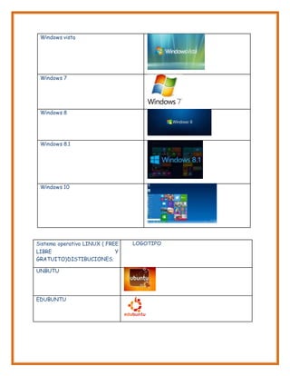 Windows vista
Windows 7
Windows 8
Windows 8.1
Windows 10
Sistema operativo LINUX ( FREE
LIBRE Y
GRATUITO)DISTIBUCIONES.
LOGOTIPO
UNBUTU
EDUBUNTU
 