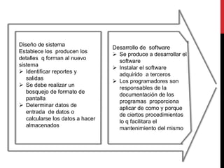 Diseño de sistema 
Establece los producen los 
detalles q forman al nuevo 
sistema 
 Identificar reportes y 
salidas 
 Se debe realizar un 
bosquejo de formato de 
pantalla 
 Determinar datos de 
entrada de datos o 
calcularse los datos a hacer 
almacenados 
Desarrollo de software 
 Se produce a desarrollar el 
software 
 Instalar el software 
adquirido a terceros 
 Los programadores son 
responsables de la 
documentación de los 
programas proporciona 
aplicar de como y porque 
de ciertos procedimientos 
lo q facilitara el 
mantenimiento del mismo 
 