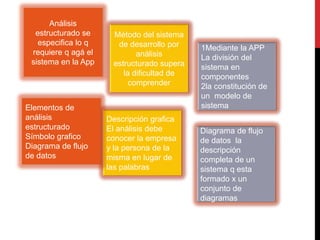Análisis 
estructurado se 
especifica lo q 
requiere q agá el 
sistema en la App 
Descripción grafica 
El análisis debe 
conocer la empresa 
y la persona de la 
misma en lugar de 
las palabras 
Elementos de 
análisis 
estructurado 
Símbolo grafico 
Diagrama de flujo 
de datos 
1Mediante la APP 
La división del 
sistema en 
componentes 
2la constitución de 
un modelo de 
sistema 
Método del sistema 
de desarrollo por 
análisis 
estructurado supera 
la dificultad de 
comprender 
Diagrama de flujo 
de datos la 
descripción 
completa de un 
sistema q esta 
formado x un 
conjunto de 
diagramas 
 