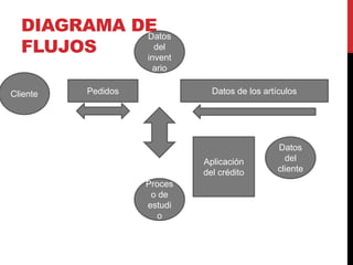 DIAGRAMA DE 
FLUJOS 
Datos 
del 
invent 
ario 
Pedidos Datos de los artículos 
Proces 
o de 
estudi 
o 
Cliente 
Datos 
del 
cliente 
Aplicación 
del crédito 
 