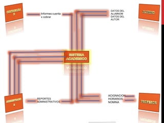 Informes cuenta 
x cobrar 
DATOS DEL 
ALUMNOM 
DATOS DEL 
AUTOR 
ACIGNACION 
HORARIOS 
NOMINA 
REPORTES 
ADMINISTRATIVOS 
 