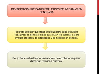 IDENTIFICACION DE DATOS EMPLEADOS DE INFORMACION 
GENERADA 
-se trata detectar que datos se utiliza para cada actividad 
-cada proceso genera salidas que sirven los gerentes ,para 
evaluar procesos de empleados y de negocio en general. 
Por jr. Para reabastecer el inventario el comprobador requiera 
datos que rescriban c/articulo 
 