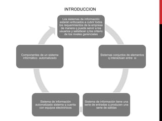INTRODUCCION 
Los sistemas de información 
estarán enfocados a cubrir todos 
los requerimientos de la empresa 
de manera q pueda servir a los 
usuarios y satisfacer q los criterio 
de los niveles gerenciales 
Sistemas conjuntos de elementos 
q interactúan entre si 
Sistema de información tiene una 
serie de entradas q producen una 
serie de salidas 
Componentes de un sistema 
informático automatizado 
Sistema de información 
automatizado sistema q cuenta 
con equipos electrónicos 
 