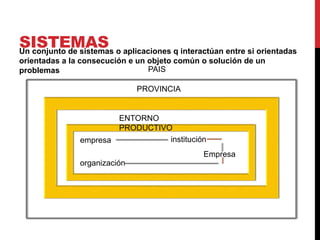 SISTEMAS 
Un conjunto de sistemas o aplicaciones q interactúan entre si orientadas 
orientadas a la consecución e un objeto común o solución de un 
problemas PAIS 
PROVINCIA 
ENTORNO 
PRODUCTIVO 
empresa 
organización 
institución 
Empresa 
 