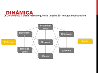 DINÁMICA 
 Un científico q cierta reacción química tardaba 80 minutos en producirse 
Entrada 
Document 
o 
Base de 
datos 
Hardware 
software 
Procedimi 
ento 
Sistema 
Gente 
Salida 
 