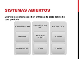 SISTEMAS ABIERTOS 
Cuando los sistemas reciben entradas de parte del medio 
para producir 
ADMINISTRACION 
PERSONAL 
CONTABILIDAD 
ORGANISACION 
ABC 
MERCADO 
TECNICO 
VENTA 
PRODUCCION 
PLANTA1 
PLANTA2 
 