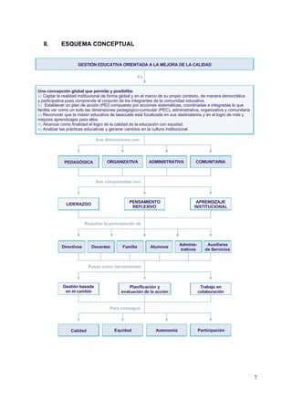 7
II. ESQUEMA CONCEPTUAL
Una concepción global que permite y posibilita:
Captar la realidad institucional de forma global y en el marco de su propio contexto, de manera democrática
y participativa pues comprende al conjunto de los integrantes de la comunidad educativa.
Establecer un plan de acción (PEI) compuesto por acciones sistemáticas, coordinadas e integradas lo que
facilita ver como un todo las dimensiones pedagógico-curricular (PEC), administrativa, organizativa y comunitaria
Reconocer que la misión educativa de laescuela está focalizada en sus destinatarios y en el logro de más y
mejores aprendizajes para ellos.
Alcanzar como finalidad el logro de la calidad de la educación con equidad.
Analizar las prácticas educativas y generar cambios en la cultura institucional.
a)
b)
c)
d)
e)
Es
GESTIÓN EDUCATIVA ORIENTADA A LA MEJORA DE LA CALIDAD
Sus dimensiones son
PEDAGÓGICA ORGANIZATIVA ADMINISTRATIVA COMUNITARIA
Sus componentes son
LIDERAZGO
PENSAMIENTO
REFLEXIVO
APRENDIZAJE
INSTITUCIONAL
Requiere la participación de
Alumnos
Adminis-
trativos
Auxiliares
de Servicios
Directivos Docentes Familia
Posse como herramientas
Gestión basada
en el cambio
Planificación y
evaluación de la acción
Trabajo en
colaboración
Para conseguir
Calidad Equidad Autonomía Participación
 