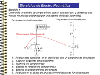 Ejercicios de Electro Neumática
Ejercicio 1
Control de un cilindro de simple efecto con un pulsador NA y utilizando una
válvula neumática accionada por una bobina eléctrica(solenoide) .
Esquema de distribución neumático Esquema de distribución eléctrico
Observa que deben coincidir
1. Realiza este ejercicios en el ordenador con un programa de simulación.
2. Copia el esquema en tu cuaderno
3. Numera los componentes
4. Escribe la relación de componentes
5. Explica el funcionamiento del circuito
6. Realízalo en el banco de pruebas y verificación de funcionamiento
 