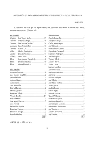 LA ACTUACIÓN DEL BATALLÓN INFANTES DE LA PATRIA DURANTE LA PATRIAVIEJA. 1810-1814
22
ANEXO Nº 1
Razón de las mesadas, que han dejado los oficiales, y soldados del Batallón de Infantes de la Patria,
que marcharon para el Ejército a saber
OFICIALES
Capitán	 José Tomás Apelo.............................25
Teniente	 Cerapio Astorga...............................16
Teniente	 José María Causino..........................24
Ayudante	 Juan Antonio Toro............................16
Teniente	 Ramón Gil........................................15
Alférez	 Matías Goroigoitía...........................12
Alférez	 Leandro Camaño..............................17
Alférez	 José Caldera.......................................8
Ídem	 José Antonio Castañeda.....................8
Ídem	 Liberato Mateluna............................10
Ídem	 Manuel Santelices............................12
SOLDADOS
Anselmo Camino.................................................6
José Dolores [ilegible]..........................................2
Manuel Blanco....................................................3
Antonio Blanco....................................................3
Julián Ortiz.........................................................2
José Ahumada.....................................................2
Pascual Farías.....................................................2
Mateo Aguilera...................................................2
Francisco Toledo..................................................2
Vicente Toledo..................................................2.4
Pascual Pereira....................................................2
José María Pereira...............................................3
José Flores	2
Bernardino Muñoz..............................................2
Francisco Escobar................................................2
Francisco Zúñiga.................................................2
Bartolo Sánchez...................................................2
202.4
Pedro Jiménez.....................................................2
Camilo Rotaeche.................................................2
José Blas Soloaga................................................3
Carlos Montenegro.............................................2
José Miranda.......................................................2
Buenaventura Urbina..........................................2
Pedro José Caravajal...........................................2
Francisco Rodríguez............................................2
José Rodríguez....................................................5
Ventura Toledo....................................................3
Antonio Reyes.....................................................2
Santos Latus........................................................2
Lorenzo Mendoza................................................3
Anselmo Ascuy...................................................2
Alejandro Inostroza.............................................3
José Vega	 ........................................................2.4
Pascual Enríquez.................................................2
José Edmira.........................................................2
José María Molina...............................................2
Juan Aguilar.....................................................2.4
Andrés Román....................................................2
Simón Payba.......................................................2
Antonio Huerta...................................................3
Gabriel Villagra...................................................2
Silvestre Guajardo...............................................2
Alejandro Santelices............................................2
José Gregorio Morales.........................................2
Pedro José Cobarrubias..................................10.4
José Contreras.....................................................2
Antonio Arancibia...............................................2
José Cortéz........................................................10
87.2
ANCM. Vol. Nº 231, foja 301 r.
 