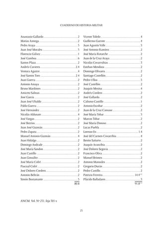 CUADERNO DE HISTORIA MILITAR
23
Anastasio Gallardo..............................................2
Matías Astorga....................................................2
Pedro Araya........................................................3
Juan José Morales...............................................3
Florencio Gálvez..................................................1
José Gamboa.......................................................6
Santos Plaza........................................................2
Andrés Cavieres...............................................2.4
Ventura Aguirre...................................................4
José Santos Toro...............................................2.4
Juan Guerra........................................................2
Antonio Amaya...................................................2
Bruno Mardones.................................................2
Amiceto Salinas...................................................2
José García..........................................................2
Juan José Ubaldo................................................2
Pablo Guerra.......................................................2
José Hernández...................................................2
Nicolás Aldunate.................................................4
José Vargas..........................................................2
José Berrios.........................................................2
Juan José Guzmán...............................................2
Pedro Zapata.......................................................2
Manuel Antonio Guzmán....................................4
Juan Hidalgo.......................................................2
Domingo Andrade...............................................2
José María Sandon..............................................2
Juan Castillo.......................................................2
Juan González.....................................................2
José María Cofré.................................................2
Pascual Cofré......................................................2
José Dolores Cordero...........................................2
Antonio Beltrán...................................................2
Simón Bustamante..............................................3
80.8
Vicente Toledo.....................................................4
Guillermo Garrote...............................................4
Juan Agustín Valle...............................................3
José Antonio Ramírez..........................................2
José María Rotaeche...........................................2
Juan de la Cruz Araya.........................................2
Nicolás Covarrubias...........................................3
Esteban Mendoza................................................2
Domingo Olivares...............................................2
Santiago Castellón..............................................2
Pedro Ulloa.........................................................3
José Castellón.....................................................2
Joaquín Mesina...................................................4
Andrés Cordero...................................................2
José Gallardo.......................................................2
Calismo Castillo.................................................1
Antonio Escobar..................................................2
Juan de la Cruz Cansase.....................................2
José María Tobar.................................................3
Marcos Tobar......................................................2
José María Donoso..............................................2
Lucas Puebla.......................................................2
Lorenzo Eo	........................................................1.4
José del Carmen Covarribia.................................4
Benito Sañarto.....................................................2
Joaquín Arancibia...............................................2
José Dolores Segovia...........................................2
Francisco Oliva...................................................2
Manuel Briones...................................................2
Antonio Mansules...............................................2
Gregorio Durán...................................................2
Pedro Castillo......................................................2
Patricio Ferreira...........................................14.41/2
Plácido Balladares...............................................3
91.81/2
ANCM. Vol. Nº 231, foja 301 v.
 
