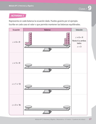 Módulo Nº 2: Patrones y Álgebra
Módulo Nº 2: Patrones y Álgebra / Matemática / 6° básico / Cuaderno de trabajo / 27
Clase / 9
ACTIVIDAD 2
Representa en cada balanza la ecuación dada. Puedes guiarte por el ejemplo.
Escribe en cada caso el valor x que permite mantener las balanzas equilibradas.
1kg
1kg
1kg
1kg
1kg
1kg
1kg
1kg
1kg
X 1kg
1kg
1kg
1kg
1kg
1kg
Ecuación Balanza Solución
x + 6 = 9
x + 6 = 9
Resto 6 a ambos
lados
x = 3
x + 5 = 9
x + 1 = 13
x + 3 = 16
 