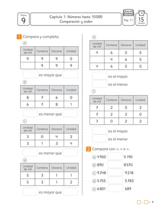 9
1 Compara y completa.
a
es mayor que
b
es menor que
c
es menor que
d
es mayor que
Unidad
de mil
Centena Decena Unidad
9 9 9 0
9 9 9
Unidad
de mil
Centena Decena Unidad
8 7 6 0
6 7 8 1
Unidad
de mil
Centena Decena Unidad
3 0 4 3
3 1 3 4
Unidad
de mil
Centena Decena Unidad
5 3 1 1
5 3 1 2
e
es el mayor.
es el menor.
f
es el mayor.
es el menor.
2 Compara con >, < o =.
a 4950 5190
b 890 8570
c 9248 9218
d 5755 5783
e 6801 689
Unidad
de mil
Centena Decena Unidad
4 6 0 5
4 6 5
4 6 5 0
Unidad
de mil
Centena Decena Unidad
7 2 0 2
7 2 2 0
7 0 2 2
Pág. n
a
Pág. n
Capítulo 1: Números hasta 10000
9
Página
minutos
9
=
:
Pág. 11 15
Comparación y orden
 