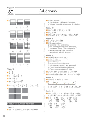 Solucionario
80
80
Página
4 a
+
+
=
=
1
4
2
4
3
4
b
2
5
2
5
+
+
=
= 4
5
c
_
_
=
=
7
10
6
10
1
10
d
5
7
3
7
_
_
=
= 2
7
Página 28
1
2
5
y
4
5
.
2 a
5
8 b
8
10
c
6
6
o 1.
3 a 3 b 5 c 3.
4 Menor
5
8
y mayor
10
8
.
5 a
6
7 b
7
8
c
5
10 d
11
12
e
3
10 f
4
6
g
3
8 h
6
12
.
6
Capítulo 14: Números decimales
Página 29
1 a 0,2 m b 0,4 m c 0,6 m d 1,5 m e 3,8 m
2 a Ocho décimos.
b Tres enteros y 7 décimos, 37 décimos.
c Veintiún enteros y tres décimos, 213 décimos.
Página 30
1 a 0,7 b 2,5 c 15,9 d 1,3 e 2,5
2 a 9,7 b 6,3
3 a 0,6 y 0,9 b 1,4 y 1,7 c 2,3 y 2,9 d 1,7 y 2,1
Página 31
1 a 1,74 b 1,09 c 0,88
2 a Siete centésimos.
b Cuarenta y tres centésimos.
c Dos enteros y treinta y tres centésimos,
Doscientos treinta y tres centésimos.
d Nueve enteros y ocho centésimos,
Novecientos ocho centésimos.
Página 32
1 a 0,04 b 9,07 c 2,24 d 0,63
2 a Seis centésimos.
b Seis décimos.
c Un entero y seis centésimos.
d Seis enteros y treinta y dos centésimos.
e Cuatro enteros y nueve centésimos.
f Cuatro enteros y nueve décimos.
3 a 0,03 y 0,09 b 0,04 y 0,08 c 1,52 y 1,57.
4 a 0,05 b 0,05 c 0,05 d 2 y 0,1 e 4, 0,9 y 0,09.
Página 33
1 a Menor. b Menor. c Menor.
2 2
0 1
0,4 1,2
0,6 1,8
a 1,8 b 0,4 c 1,9 d 0,3 e 1,8; 1,2; 0,6; 0,4
Página 34
1 a 0,7 b 3,9 c 4,7 d 4,3 e 6,5 f 7,32 g 7,71
h 1,3 i 2,1 j 6,3 k 5,8 l 8,4 m 33,51 m 12,87.
2 a 3,1 b 2,5 c 5,1 d 2,57 e 6,5
+ 1,2 + 1,47 + 0,7 + 0,3 +1,9
4,3 3,97 5,8 2,87 8,4
f 4,8 g 4 h 8,99
+ 0,6 + 2,93 + 1,11
5,4 6,93 10,10
 